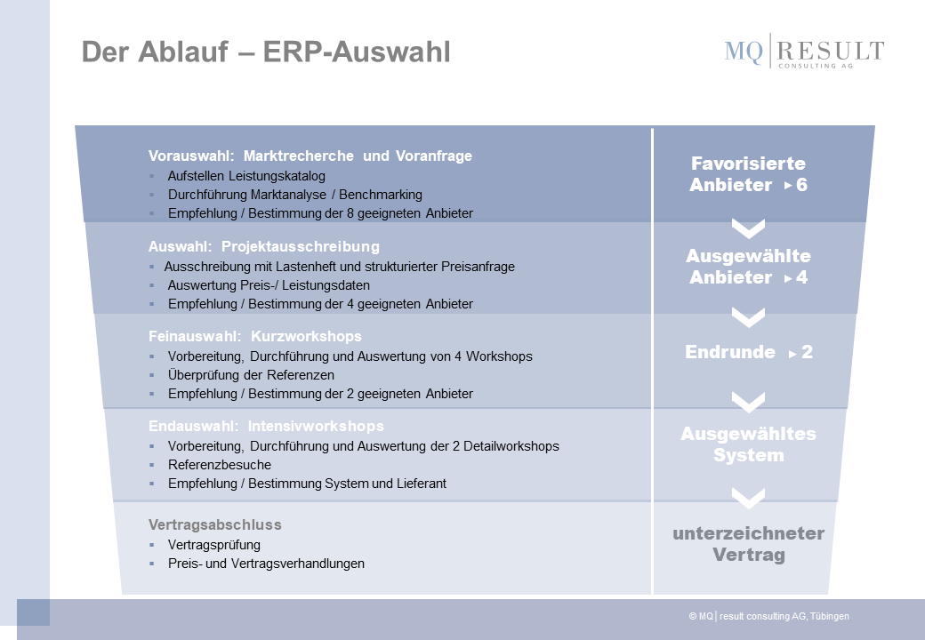Der Ablauf der ERP Auswahl