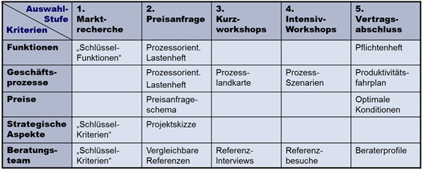 Auswahl-Stufen und Auswahl-Kriterien
