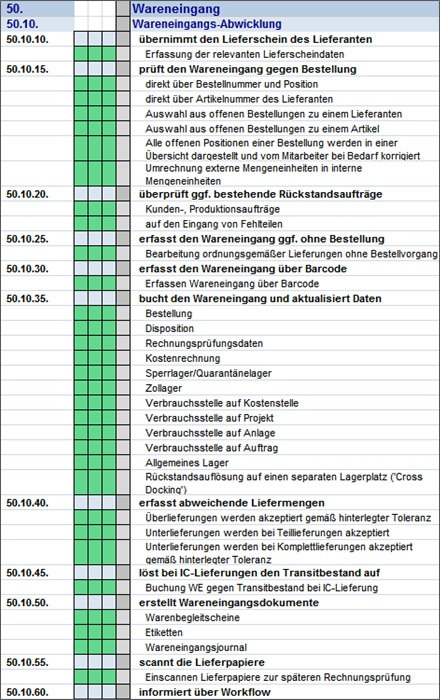 ERP Lastenheft: Die 4 Ebenen des MQ-Lastenheftes am Beispiel des MQ-Hauptprozesses Wareneingang